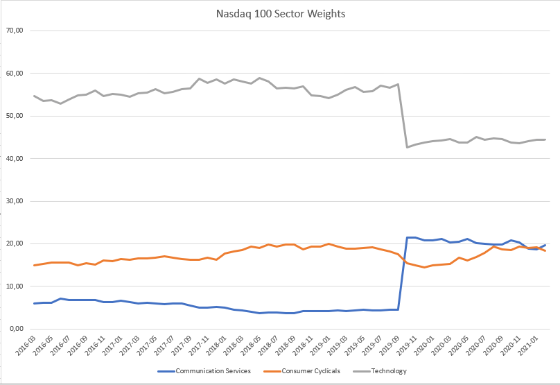 Five facts about the Nasdaq 100 index